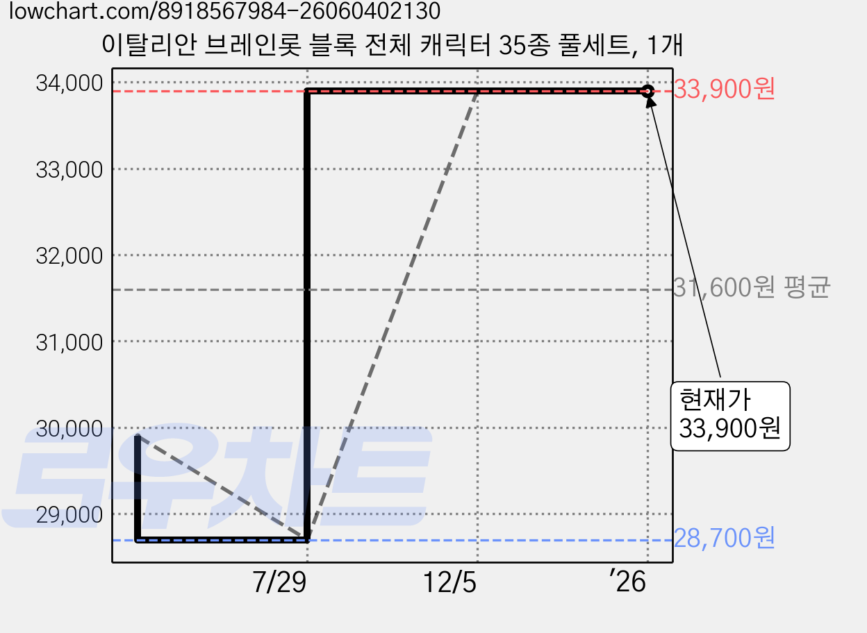 이탈리안 브레인롯 블록 전체 캐릭터 35종 풀세트, 1개 가격 변동 차트, 현재가 33,900원, 관측 최저가 28,700원