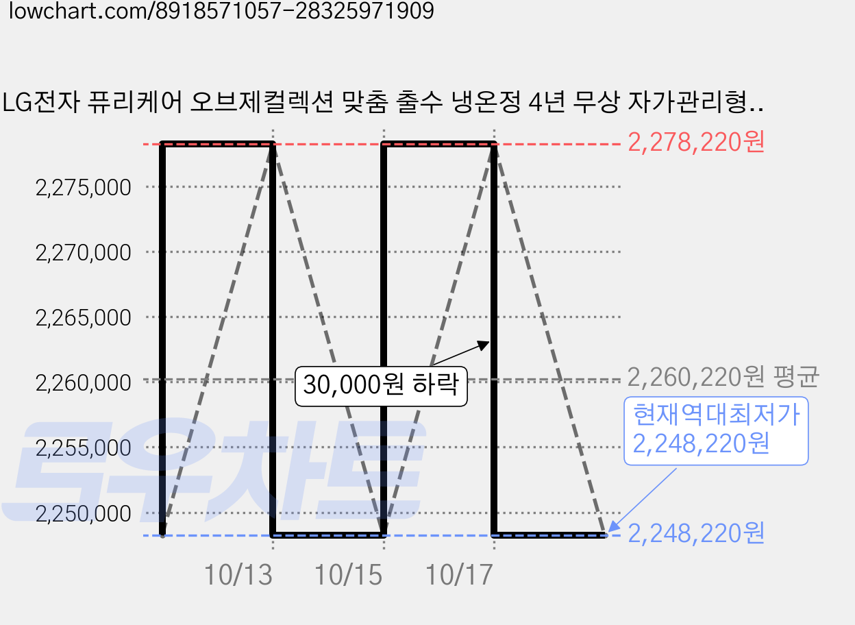 LG전자 퓨리케어 오브제컬렉션 맞춤 출수 냉온정 4년 무상 자가관리형 정수기 방문설치, WD523VH 가격 변동 차트, 현재가 2,248,220원, 역대최저가
