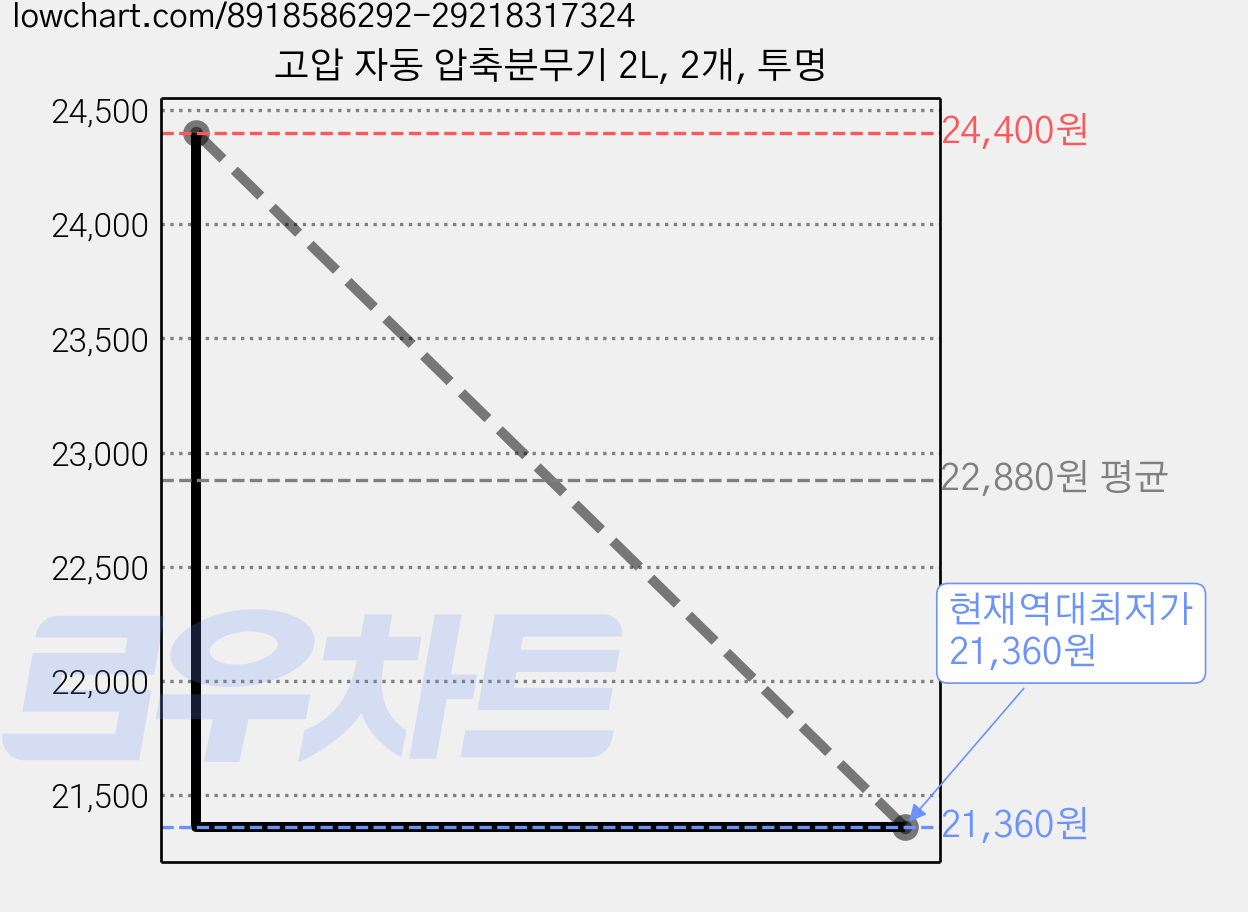고압 자동 압축분무기 2L, 2개, 투명 가격 변동 차트, 현재가 21,360원, 역대최저가