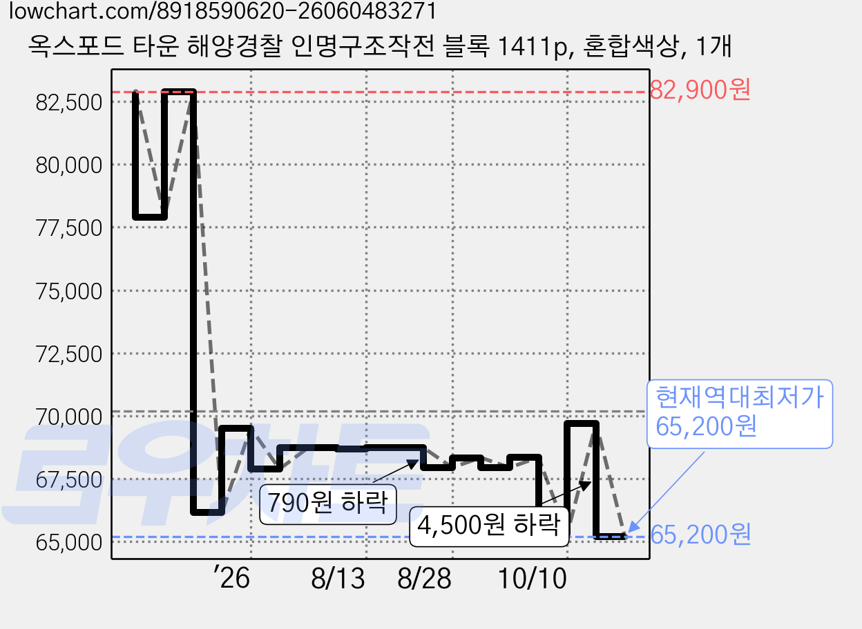 옥스포드 타운 해양경찰 인명구조작전 블록 1411p, 혼합색상, 1개 가격 변동 차트, 현재가 65,200원, 역대최저가