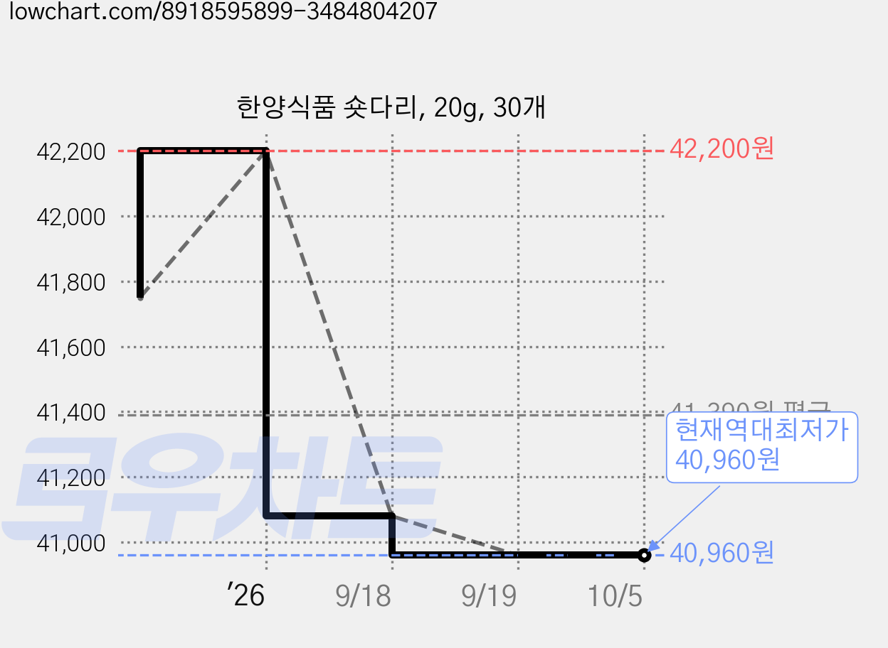 한양식품 숏다리, 20g, 30개 가격 변동 차트, 현재가 40,960원, 역대최저가