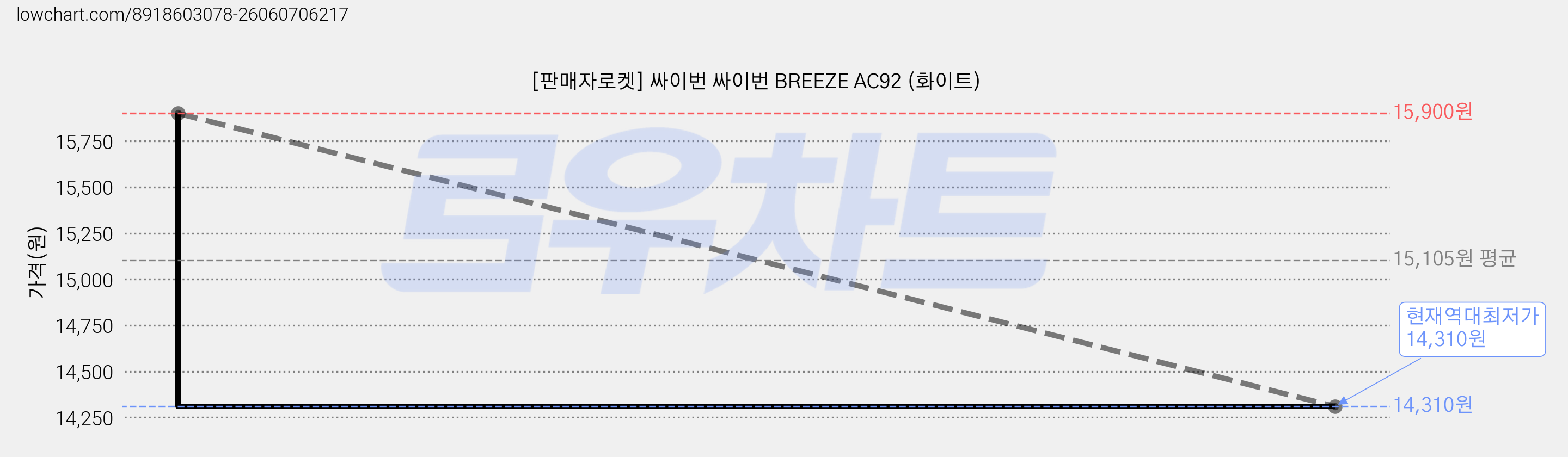 [판매자로켓] 싸이번 싸이번 BREEZE AC92 (화이트) 가격 변동 차트, 현재가 14,310원, 역대최저가