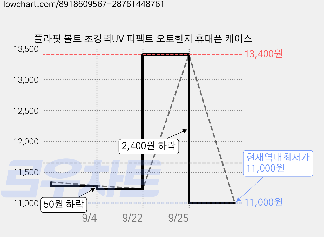 플라핏 볼트 초강력UV 퍼펙트 오토힌지 휴대폰 케이스 가격 변동 차트, 현재가 11,000원, 역대최저가