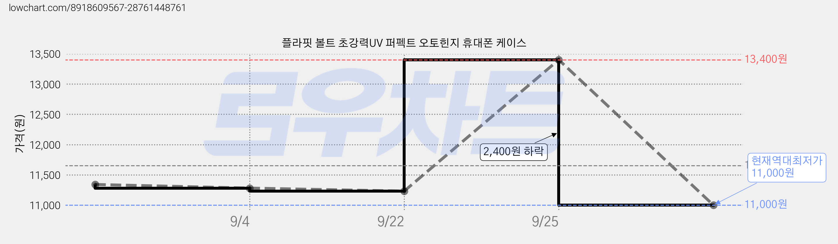 플라핏 볼트 초강력UV 퍼펙트 오토힌지 휴대폰 케이스 가격 변동 차트, 현재가 11,000원, 역대최저가