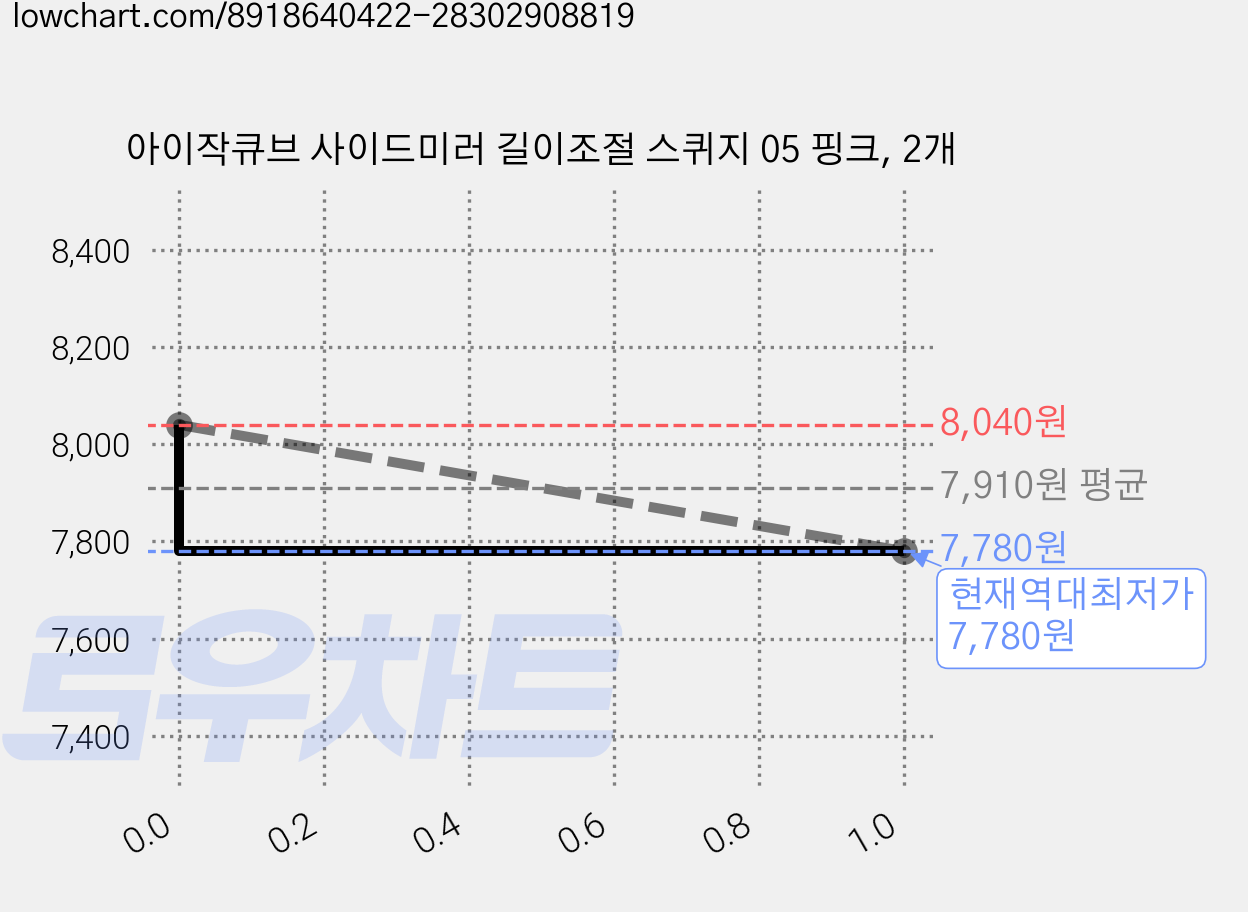 아이작큐브 사이드미러 길이조절 스퀴지 05 핑크, 2개 가격 변동 차트, 현재가 7,780원, 역대최저가