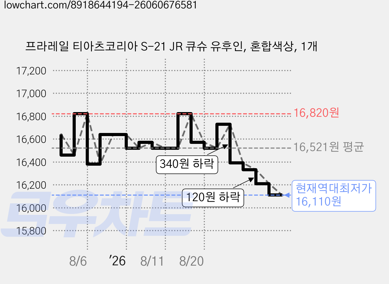 프라레일 티아츠코리아 S-21 JR 큐슈 유후인, 혼합색상, 1개 가격 변동 차트, 현재가 16,110원, 역대최저가