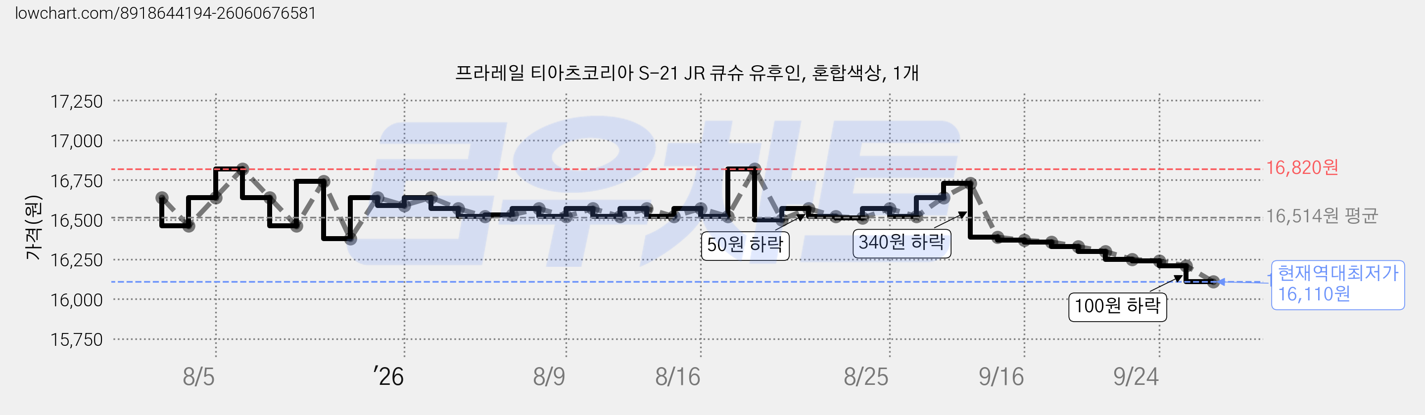 프라레일 티아츠코리아 S-21 JR 큐슈 유후인, 혼합색상, 1개 가격 변동 차트, 현재가 16,110원, 역대최저가