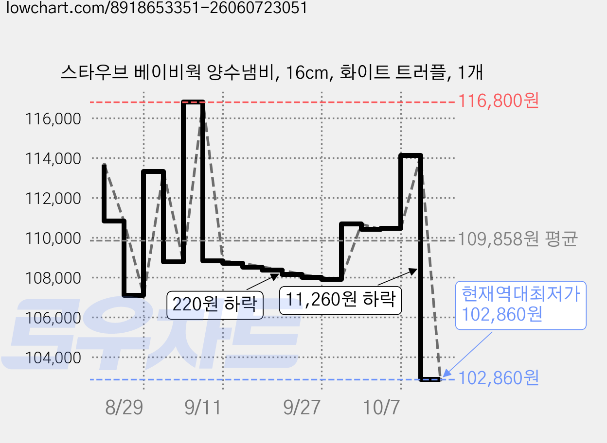 스타우브 베이비웍 양수냄비, 16cm, 화이트 트러플, 1개 가격 변동 차트, 현재가 102,860원, 역대최저가