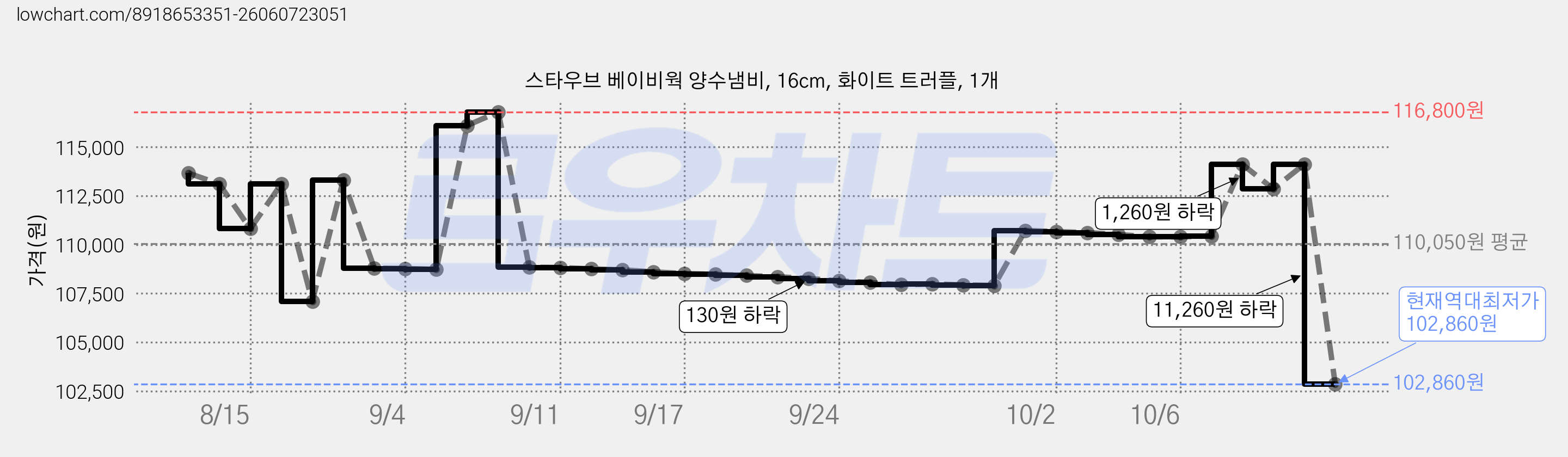 스타우브 베이비웍 양수냄비, 16cm, 화이트 트러플, 1개 가격 변동 차트, 현재가 102,860원, 역대최저가