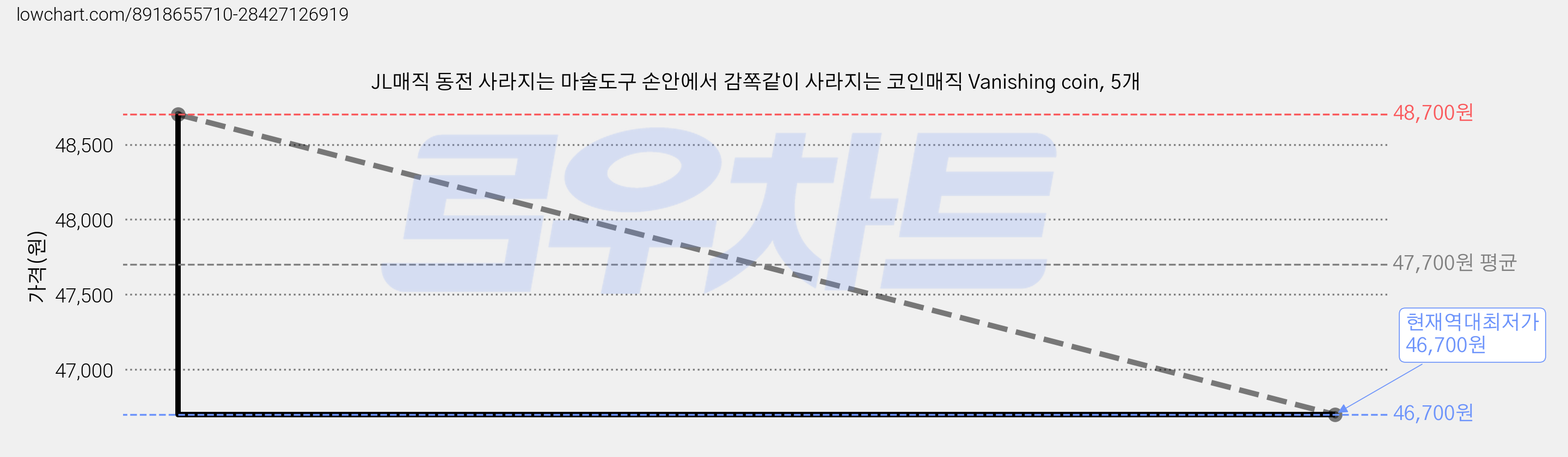 JL매직 동전 사라지는 마술도구 손안에서 감쪽같이 사라지는 코인매직 Vanishing coin, 5개 가격 변동 차트, 현재가 46,700원, 역대최저가