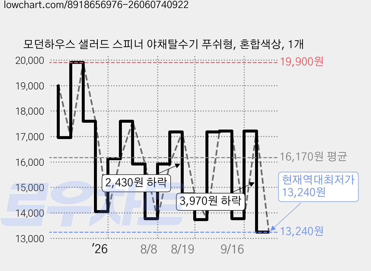 모던하우스 샐러드 스피너 야채탈수기 푸쉬형, 혼합색상, 1개 가격 변동 차트, 현재가 13,240원, 역대최저가
