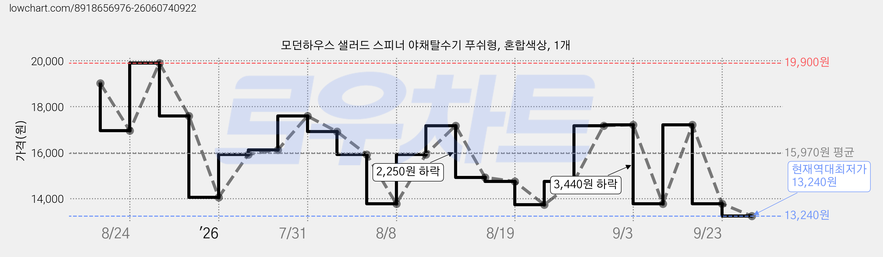모던하우스 샐러드 스피너 야채탈수기 푸쉬형, 혼합색상, 1개 가격 변동 차트, 현재가 13,240원, 역대최저가