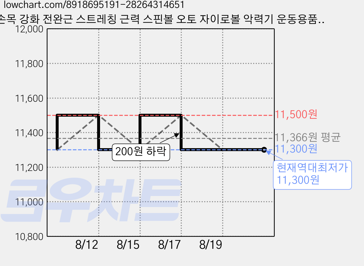손목 강화 전완근 스트레칭 근력 스핀볼 오토 자이로볼 악력기 운동용품, 올블랙, 1개 가격 변동 차트, 현재가 11,300원, 역대최저가