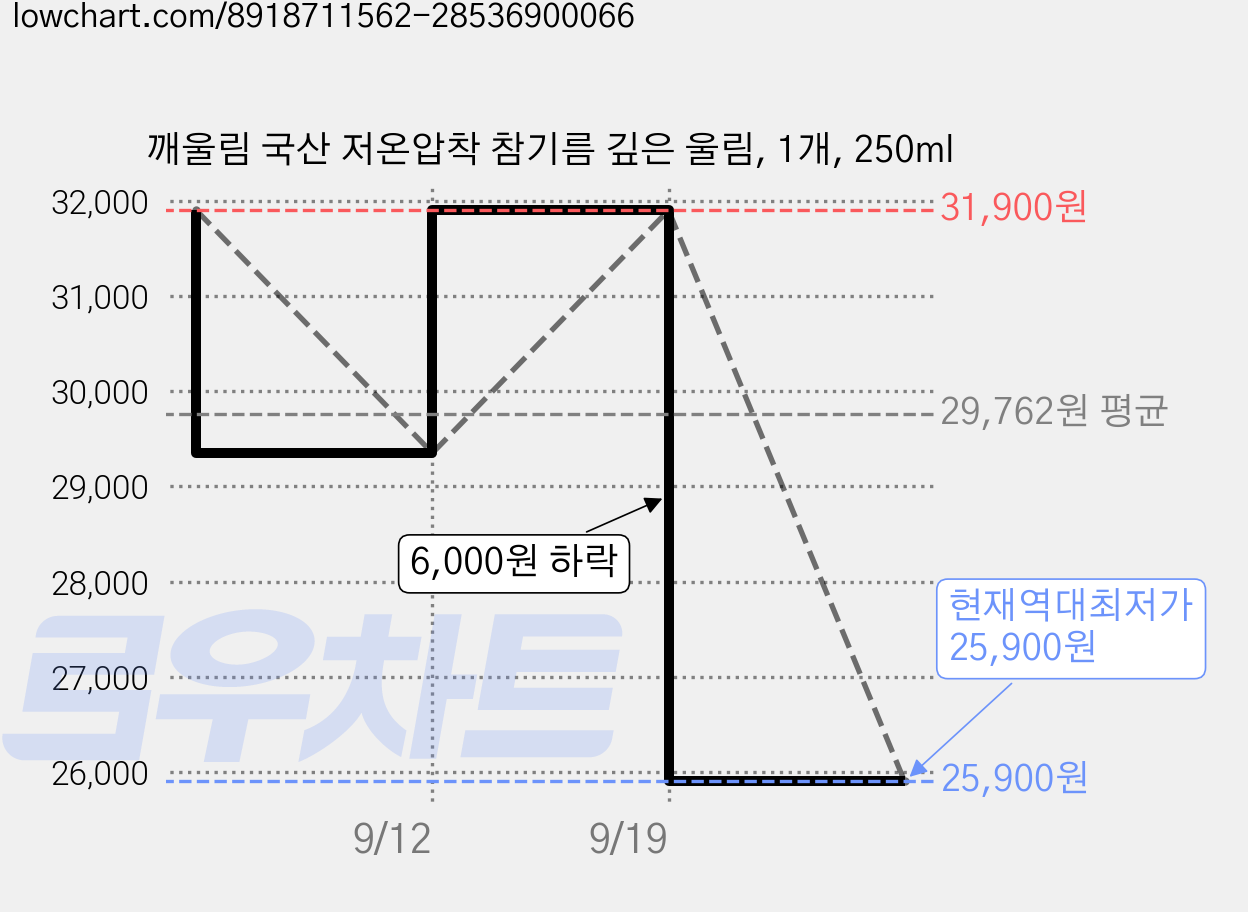 깨울림 국산 저온압착 참기름 깊은 울림, 1개, 250ml 가격 변동 차트, 현재가 25,900원, 역대최저가