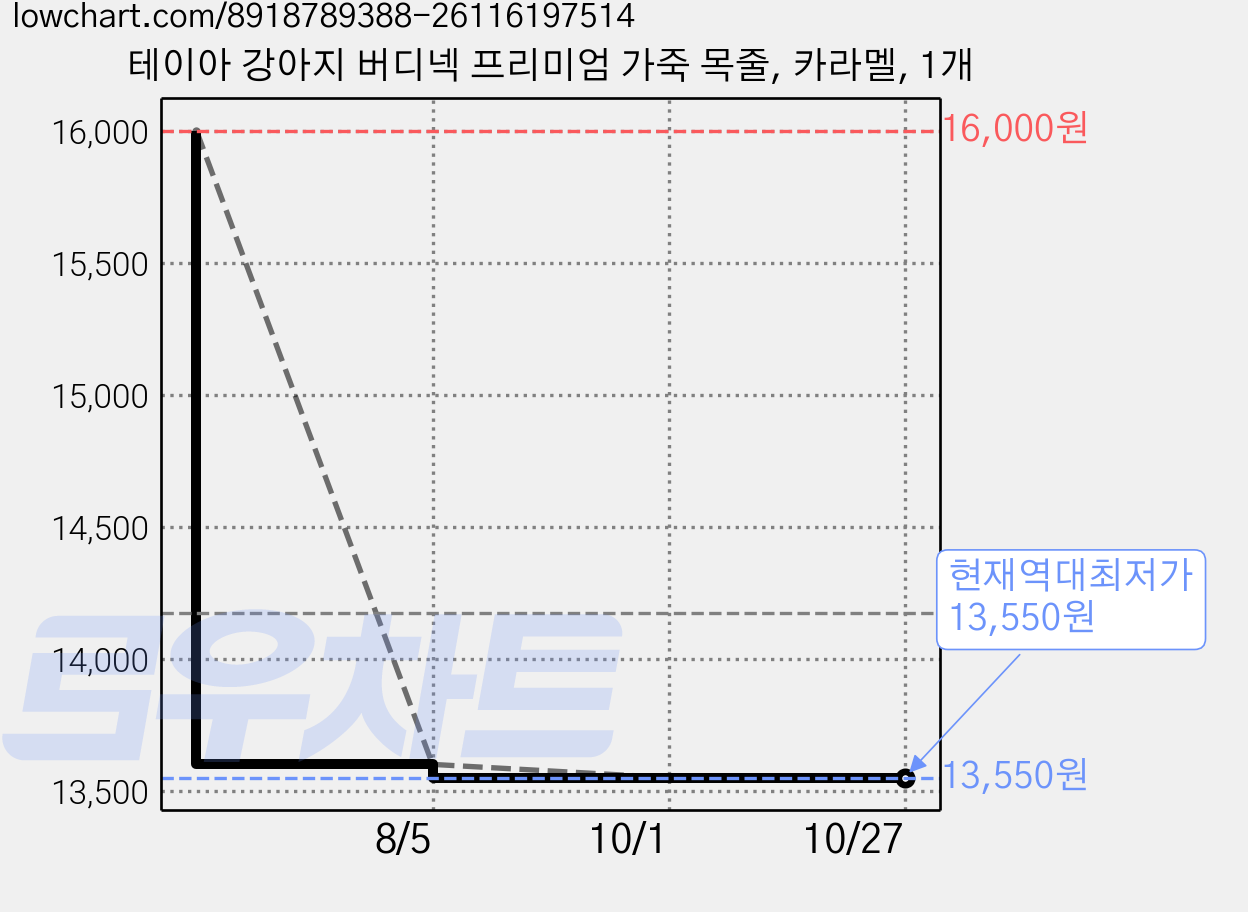 테이아 강아지 버디넥 프리미엄 가죽 목줄, 카라멜, 1개 가격 변동 차트, 현재가 13,550원, 역대최저가