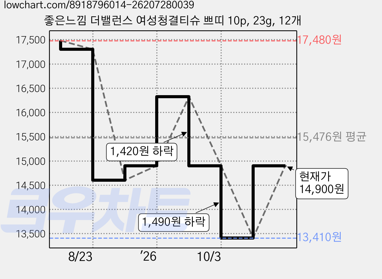 좋은느낌 더밸런스 여성청결티슈 쁘띠 10p, 23g, 12개 가격 변동 차트, 현재가 14,900원, 관측 최저가 13,410원