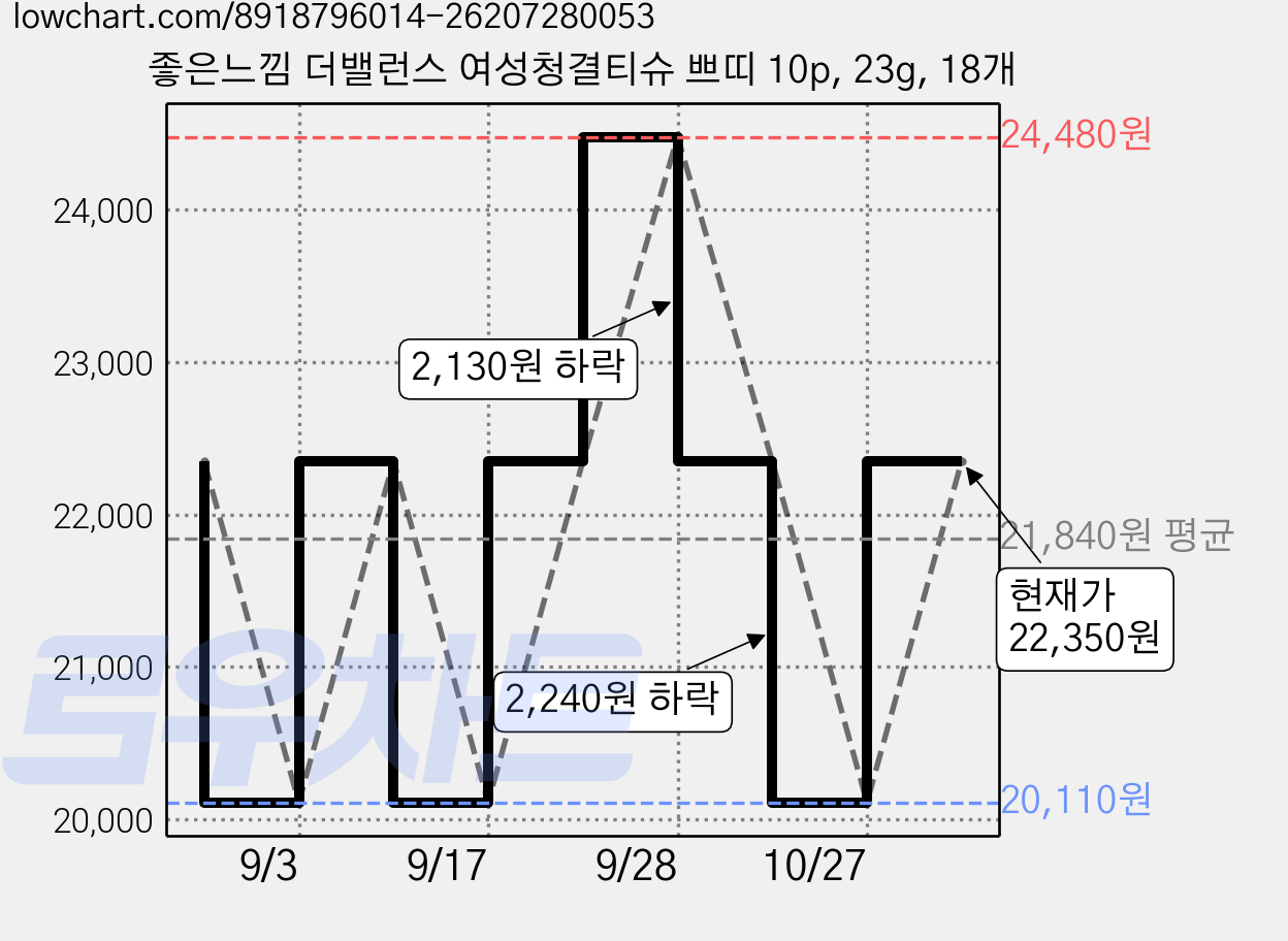 좋은느낌 더밸런스 여성청결티슈 쁘띠 10p, 23g, 18개 가격 변동 차트, 현재가 22,350원, 관측 최저가 20,110원