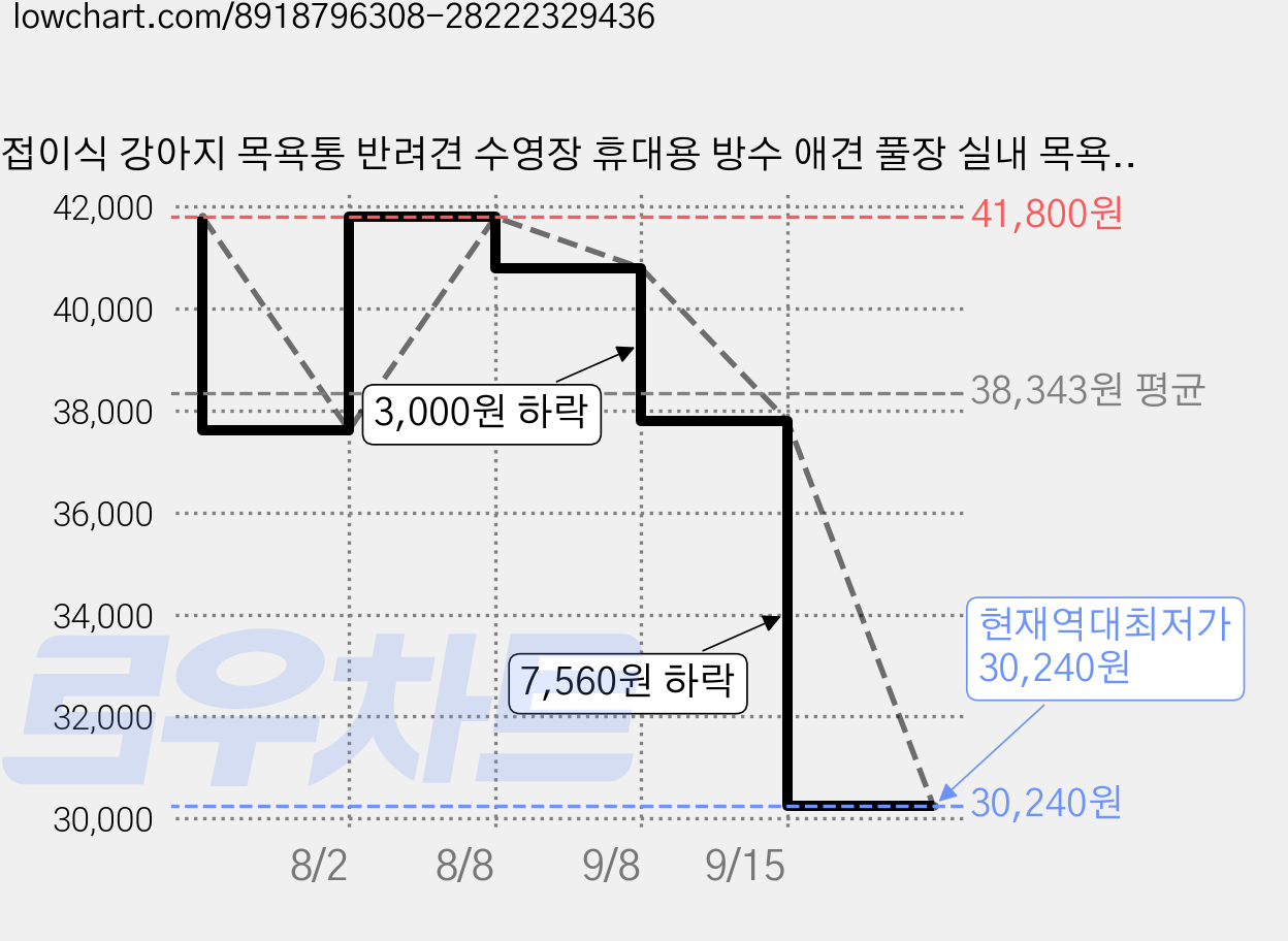 접이식 강아지 목욕통 반려견 수영장 휴대용 방수 애견 풀장 실내 목욕 사계절 사용, 1개, 블루(160CM) 가격 변동 차트, 현재가 30,240원, 역대최저가