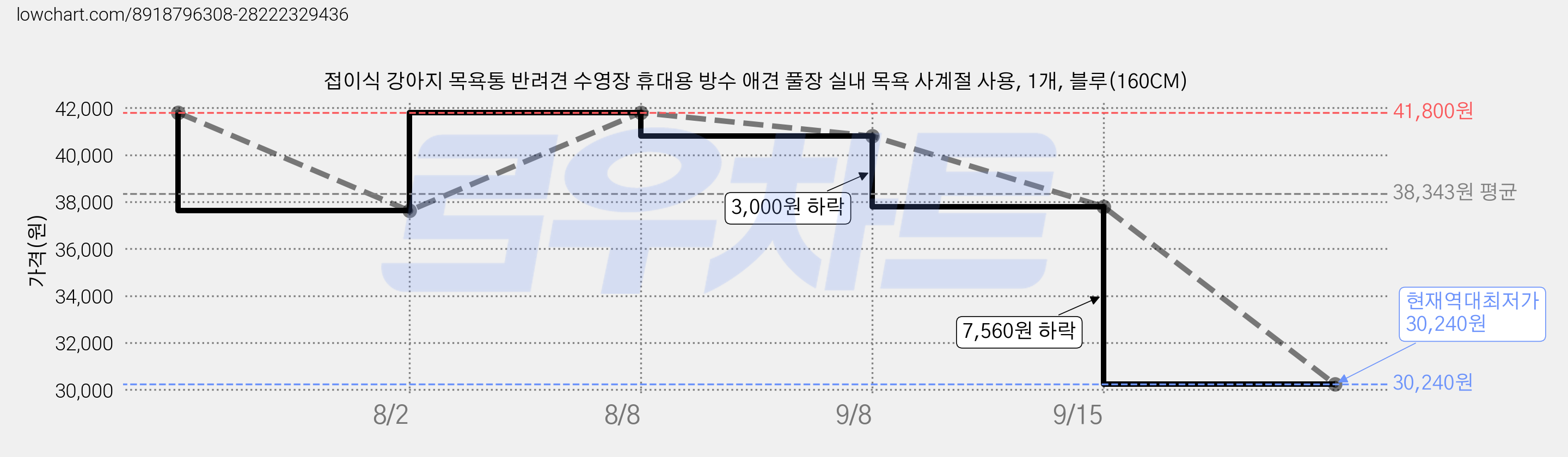 접이식 강아지 목욕통 반려견 수영장 휴대용 방수 애견 풀장 실내 목욕 사계절 사용, 1개, 블루(160CM) 가격 변동 차트, 현재가 30,240원, 역대최저가