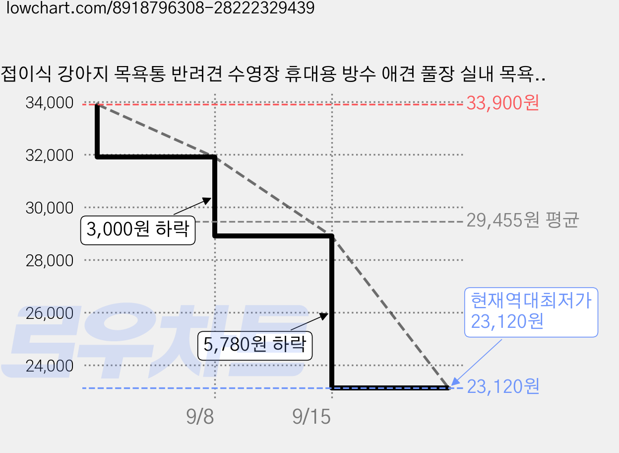 접이식 강아지 목욕통 반려견 수영장 휴대용 방수 애견 풀장 실내 목욕 사계절 사용, 1개, 블루(120CM) 가격 변동 차트, 현재가 23,120원, 역대최저가