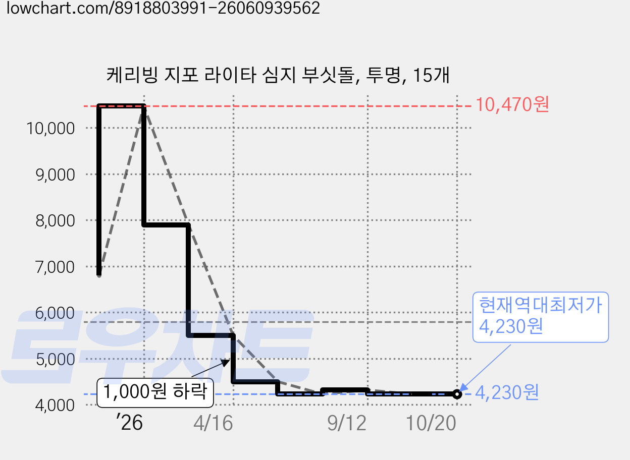 케리빙 지포 라이타 심지 부싯돌, 투명, 15개 가격 변동 차트, 현재가 4,230원, 역대최저가