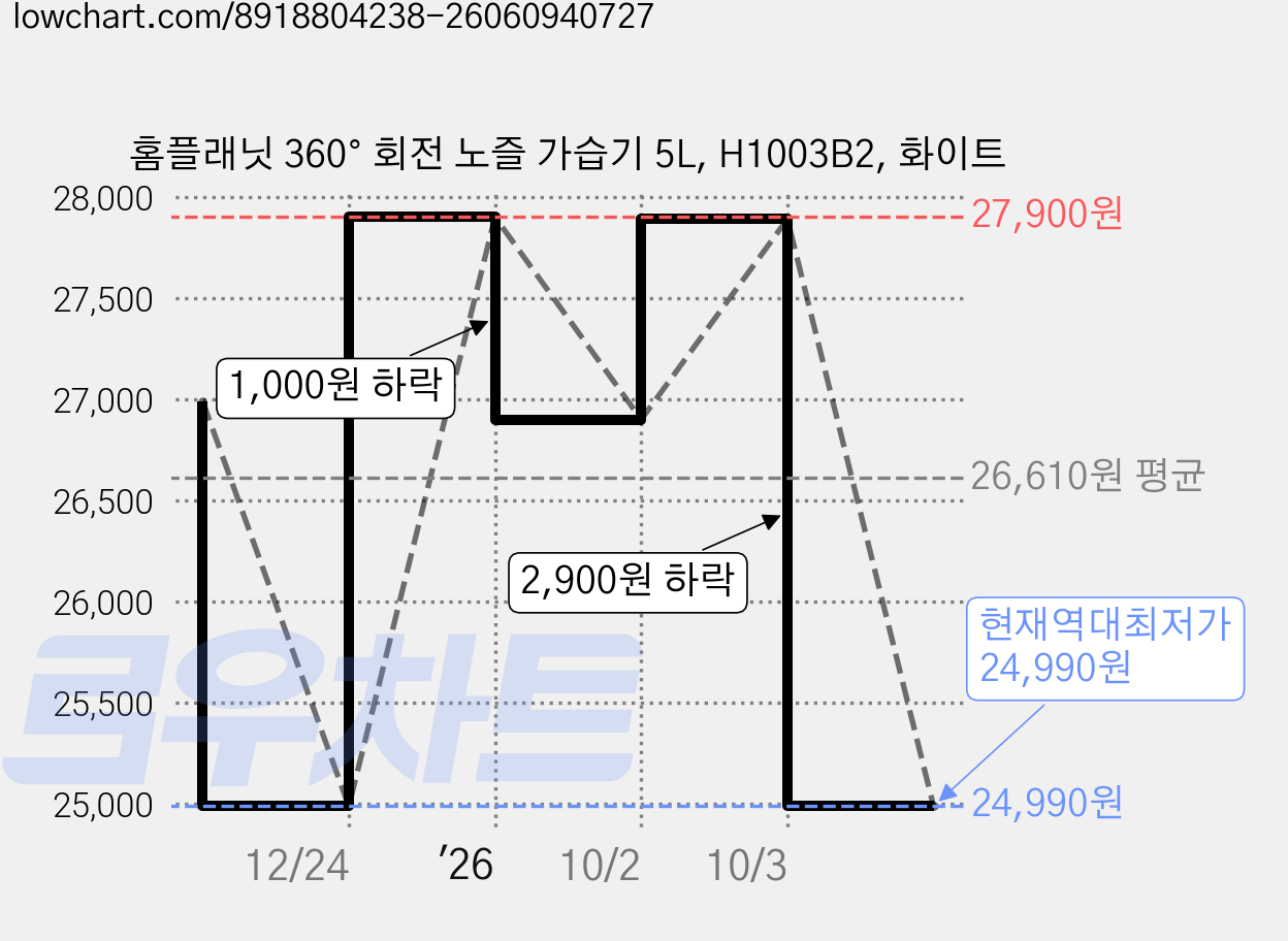 홈플래닛 360° 회전 노즐 가습기 5L, H1003B2, 화이트 가격 변동 차트, 현재가 24,990원, 역대최저가