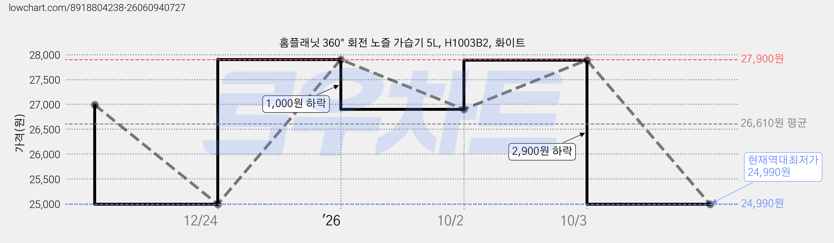 홈플래닛 360° 회전 노즐 가습기 5L, H1003B2, 화이트 가격 변동 차트, 현재가 24,990원, 역대최저가