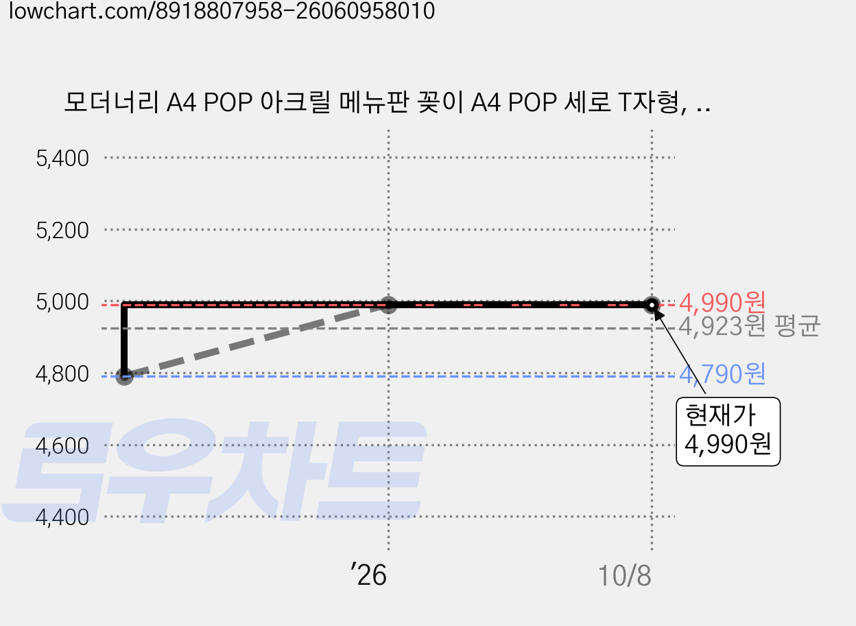 모더너리 A4 POP 아크릴 메뉴판 꽂이 A4 POP 세로 T자형, 1개 가격 변동 차트, 현재가 4,990원, 관측 최저가 4,790원