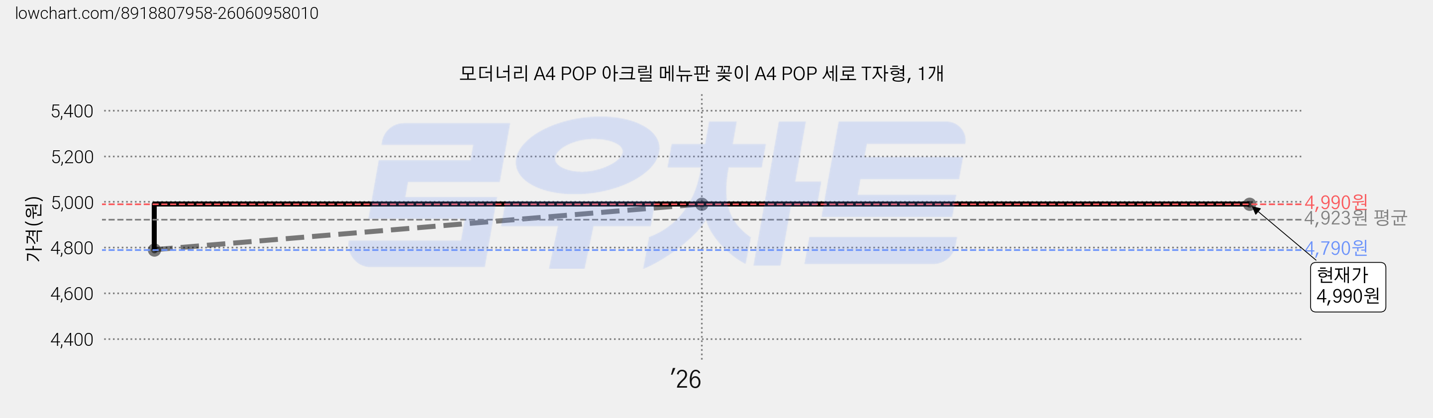 모더너리 A4 POP 아크릴 메뉴판 꽂이 A4 POP 세로 T자형, 1개 가격 변동 차트, 현재가 4,990원, 관측 최저가 4,790원