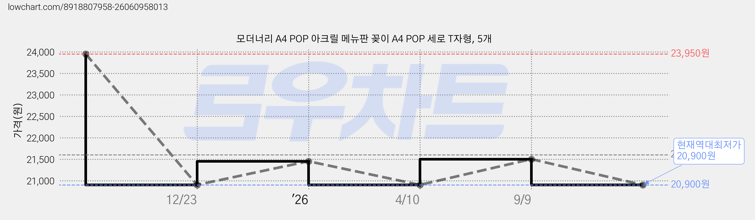 모더너리 A4 POP 아크릴 메뉴판 꽂이 A4 POP 세로 T자형, 5개 가격 변동 차트, 현재가 20,900원, 역대최저가