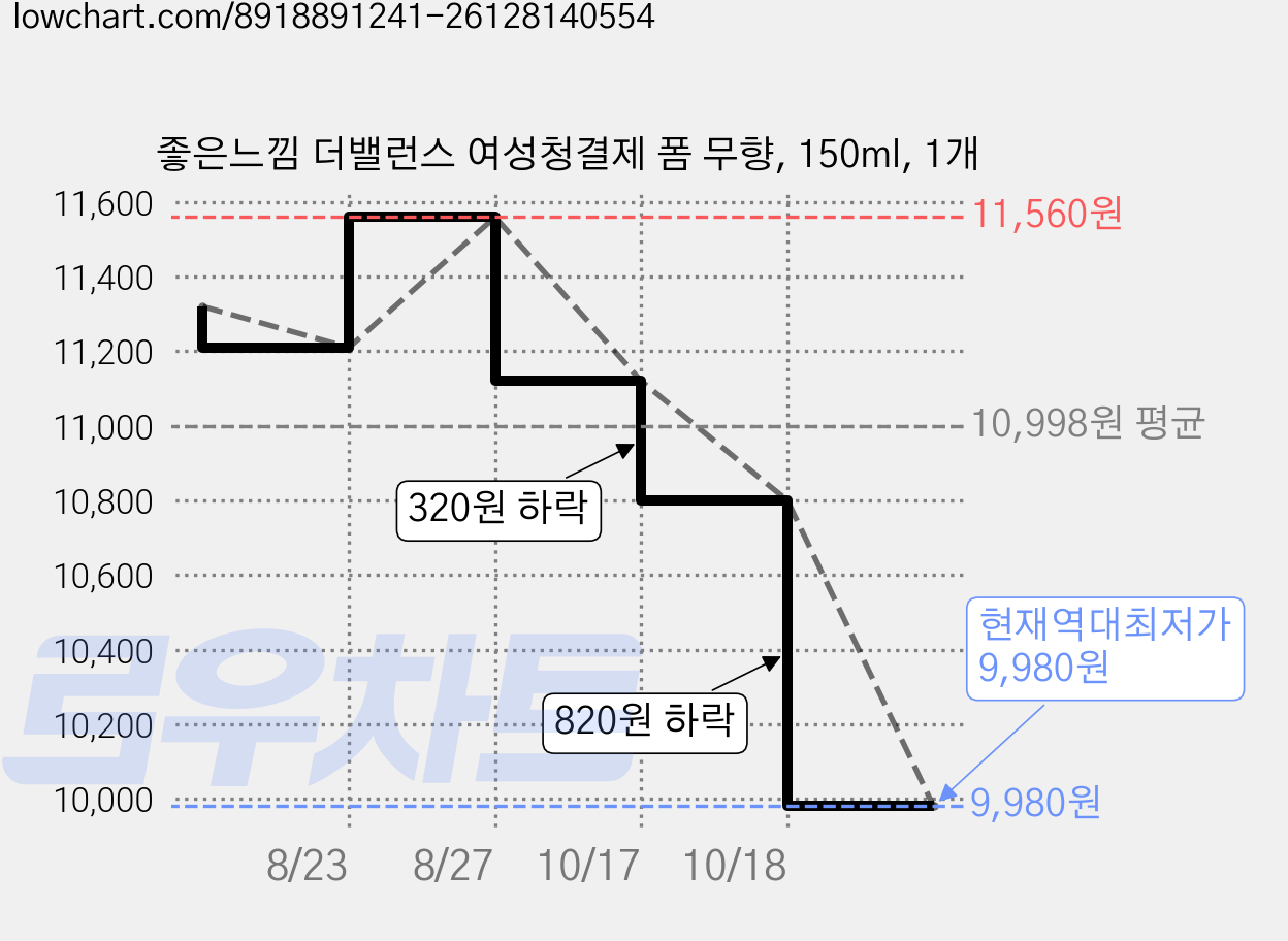 좋은느낌 더밸런스 여성청결제 폼 무향, 150ml, 1개 가격 변동 차트, 현재가 9,980원, 역대최저가