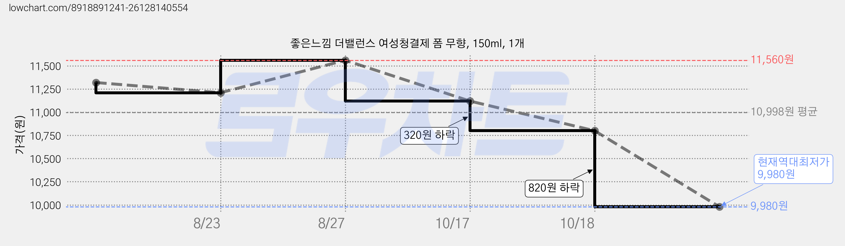 좋은느낌 더밸런스 여성청결제 폼 무향, 150ml, 1개 가격 변동 차트, 현재가 9,980원, 역대최저가