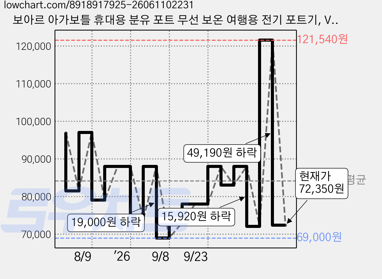 보아르 아가보틀 휴대용 분유 포트 무선 보온 여행용 전기 포트기, VBNM-003WH 가격 변동 차트, 현재가 72,350원, 관측 최저가 69,000원