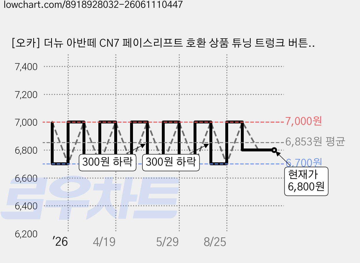 [오카] 더뉴 아반떼 CN7 페이스리프트 호환 상품 튜닝 트렁크 버튼 반사 스티커, 1개, [오카] 오렌지 가격 변동 차트, 현재가 6,800원, 관측 최저가 6,700원