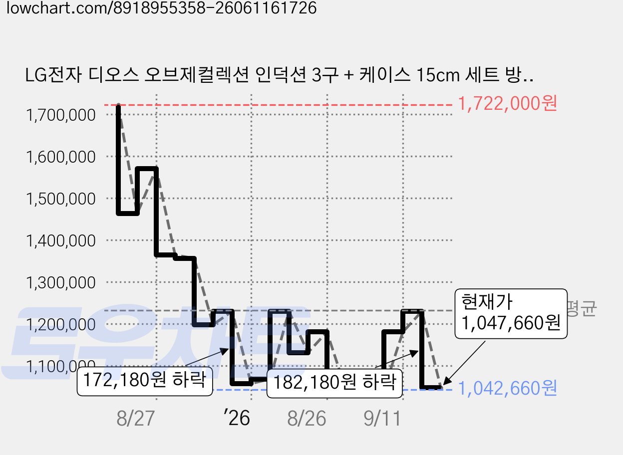 LG전자 디오스 오브제컬렉션 인덕션 3구 + 케이스 15cm 세트 방문설치, BEI3ANHLOEA, 프리스탠딩 가격 변동 차트, 현재가 1,047,660원, 관측 최저가 1,042,660원