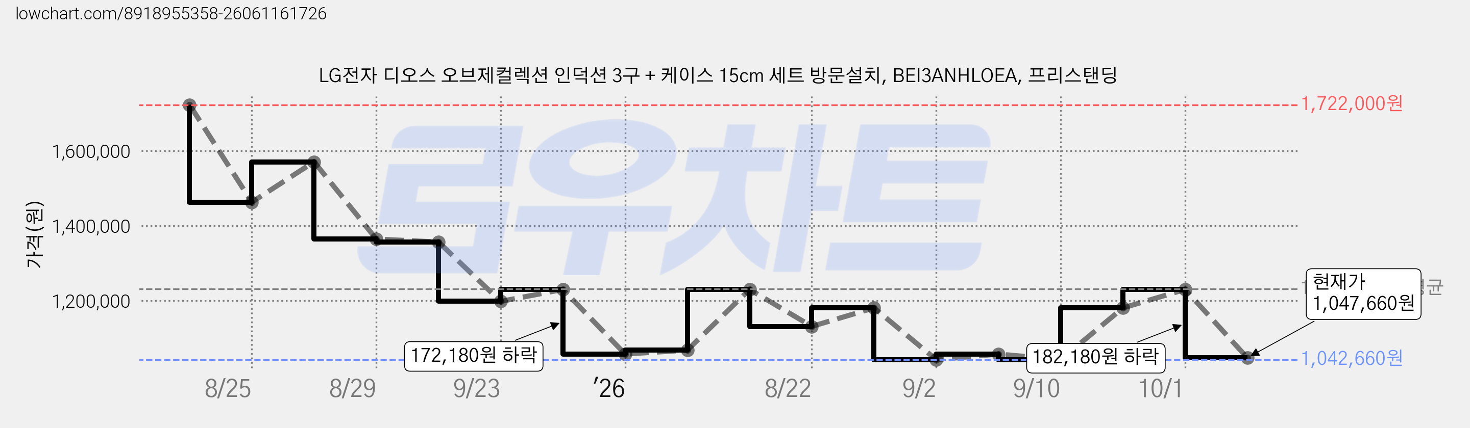 LG전자 디오스 오브제컬렉션 인덕션 3구 + 케이스 15cm 세트 방문설치, BEI3ANHLOEA, 프리스탠딩 가격 변동 차트, 현재가 1,047,660원, 관측 최저가 1,042,660원
