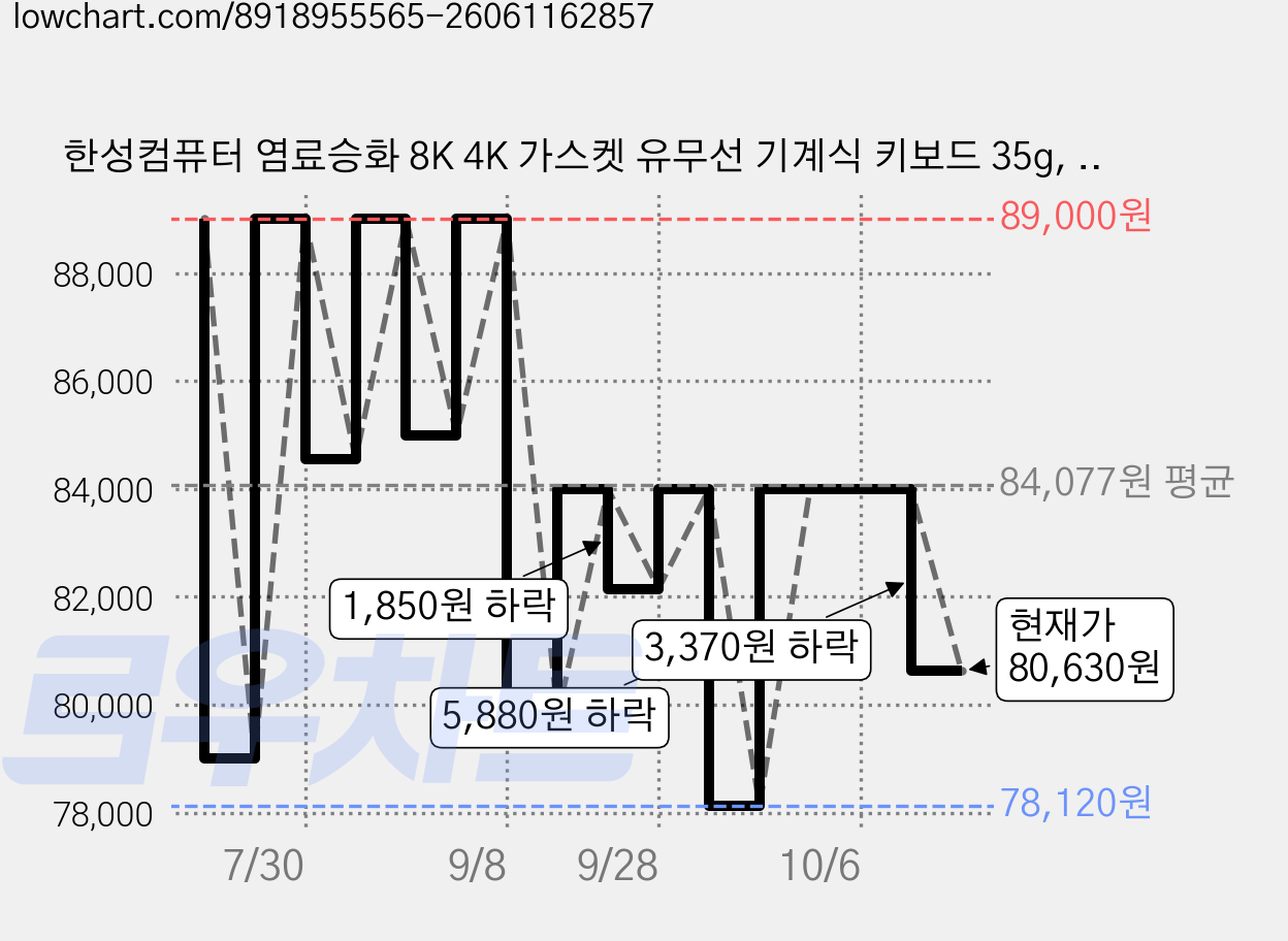 한성컴퓨터 염료승화 8K 4K 가스켓 유무선 기계식 키보드 35g, MOCHA COCOA, TFG Cloud Max CL, 브라운슈가 토독 가격 변동 차트, 현재가 80,630원, 관측 최저가 78,120원