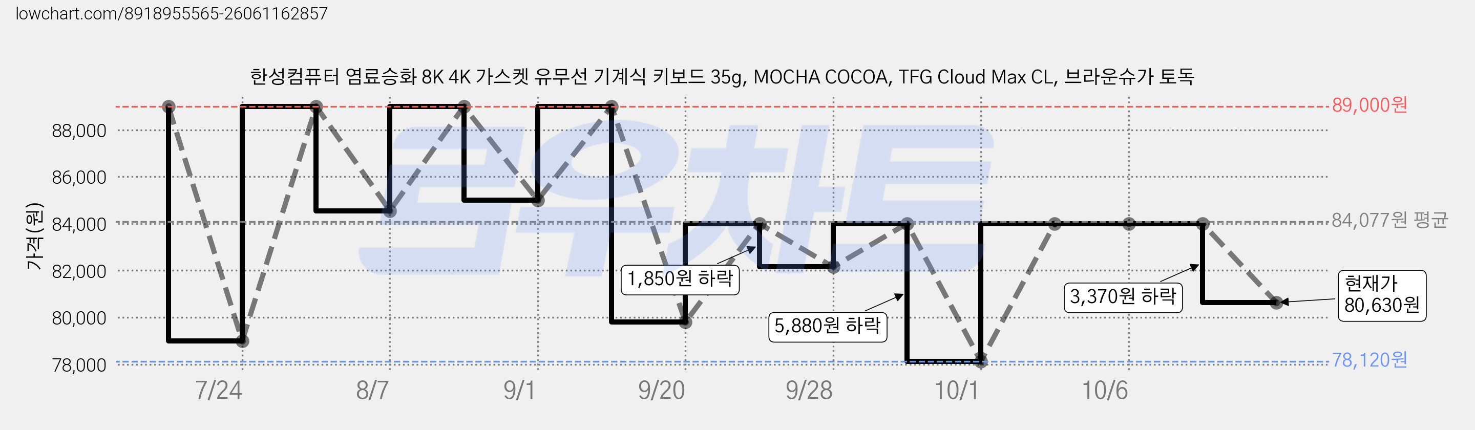 한성컴퓨터 염료승화 8K 4K 가스켓 유무선 기계식 키보드 35g, MOCHA COCOA, TFG Cloud Max CL, 브라운슈가 토독 가격 변동 차트, 현재가 80,630원, 관측 최저가 78,120원