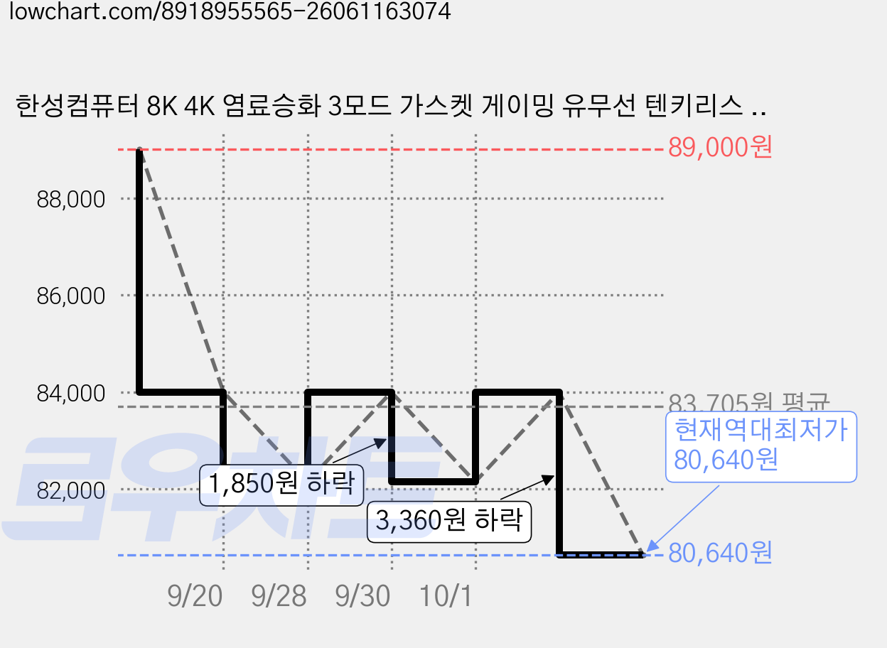 한성컴퓨터 8K 4K 염료승화 3모드 가스켓 게이밍 유무선 텐키리스 키보드 43g, MOCHA COCOA, TFG Cloud Max CL, KTT저소음블루 가격 변동 차트, 현재가 80,640원, 역대최저가