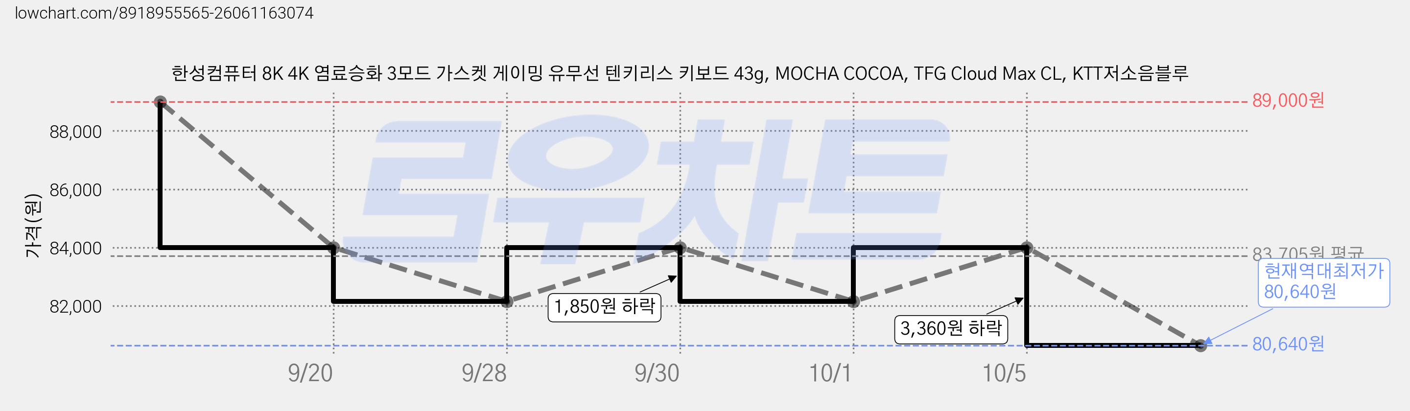 한성컴퓨터 8K 4K 염료승화 3모드 가스켓 게이밍 유무선 텐키리스 키보드 43g, MOCHA COCOA, TFG Cloud Max CL, KTT저소음블루 가격 변동 차트, 현재가 80,640원, 역대최저가