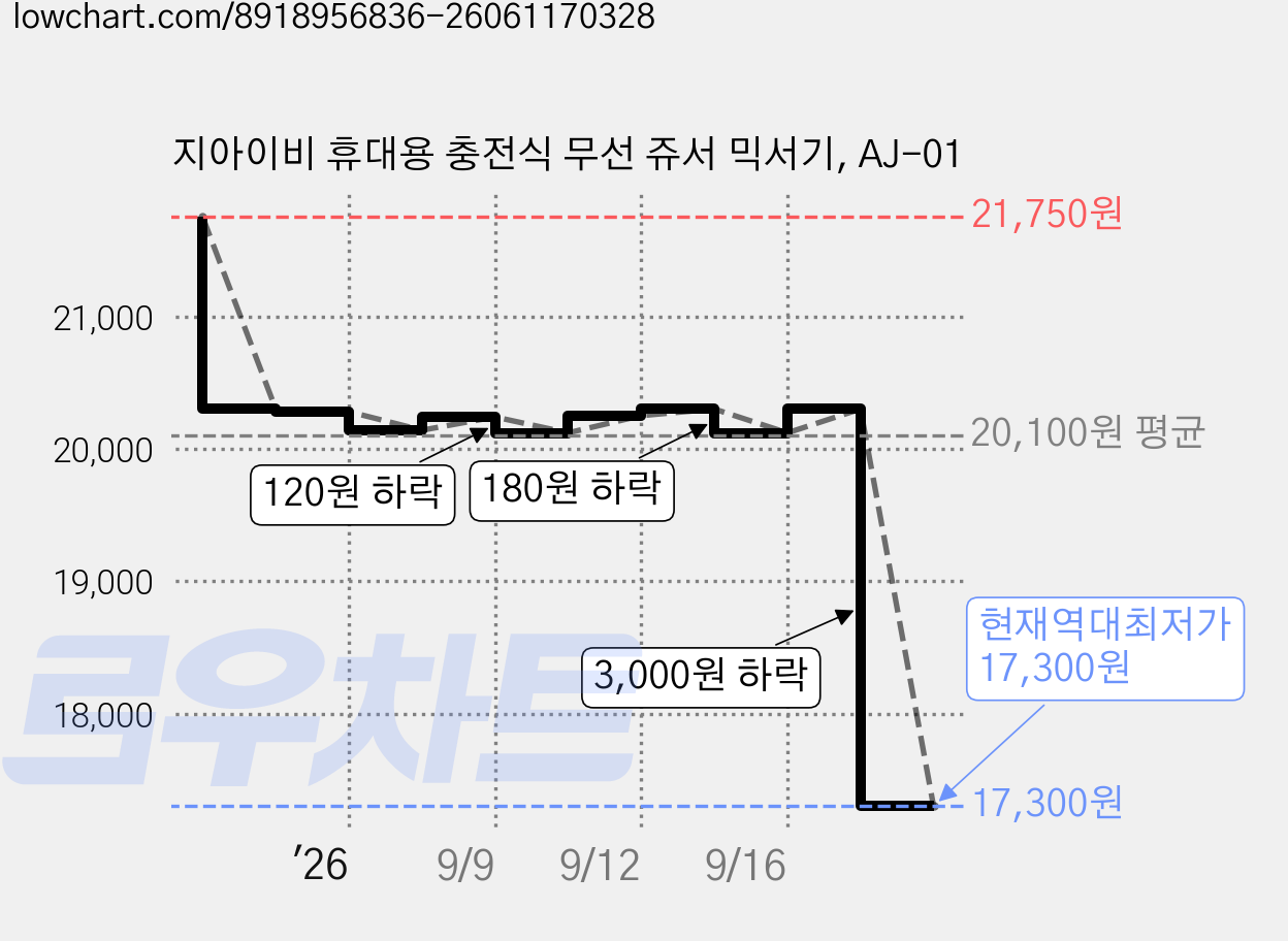 지아이비 휴대용 충전식 무선 쥬서 믹서기, AJ-01 가격 변동 차트, 현재가 17,300원, 역대최저가