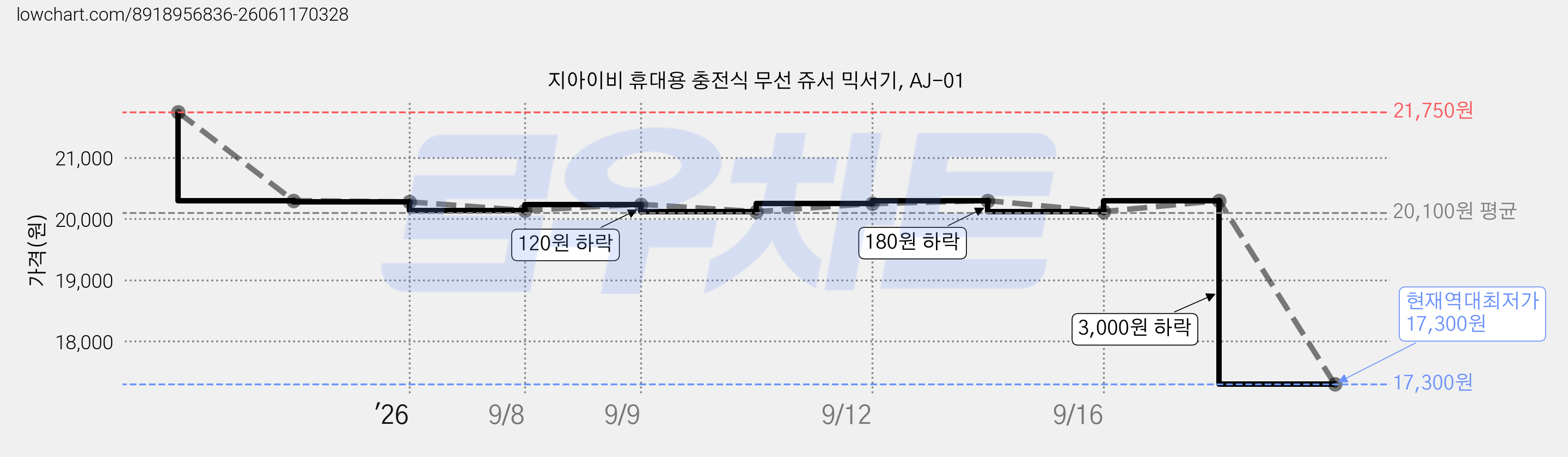 지아이비 휴대용 충전식 무선 쥬서 믹서기, AJ-01 가격 변동 차트, 현재가 17,300원, 역대최저가
