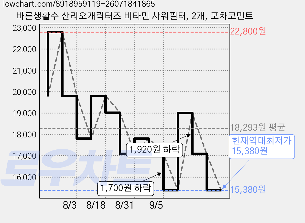 바른생활수 산리오캐릭터즈 비타민 샤워필터, 2개, 포차코민트 가격 변동 차트, 현재가 15,380원, 역대최저가