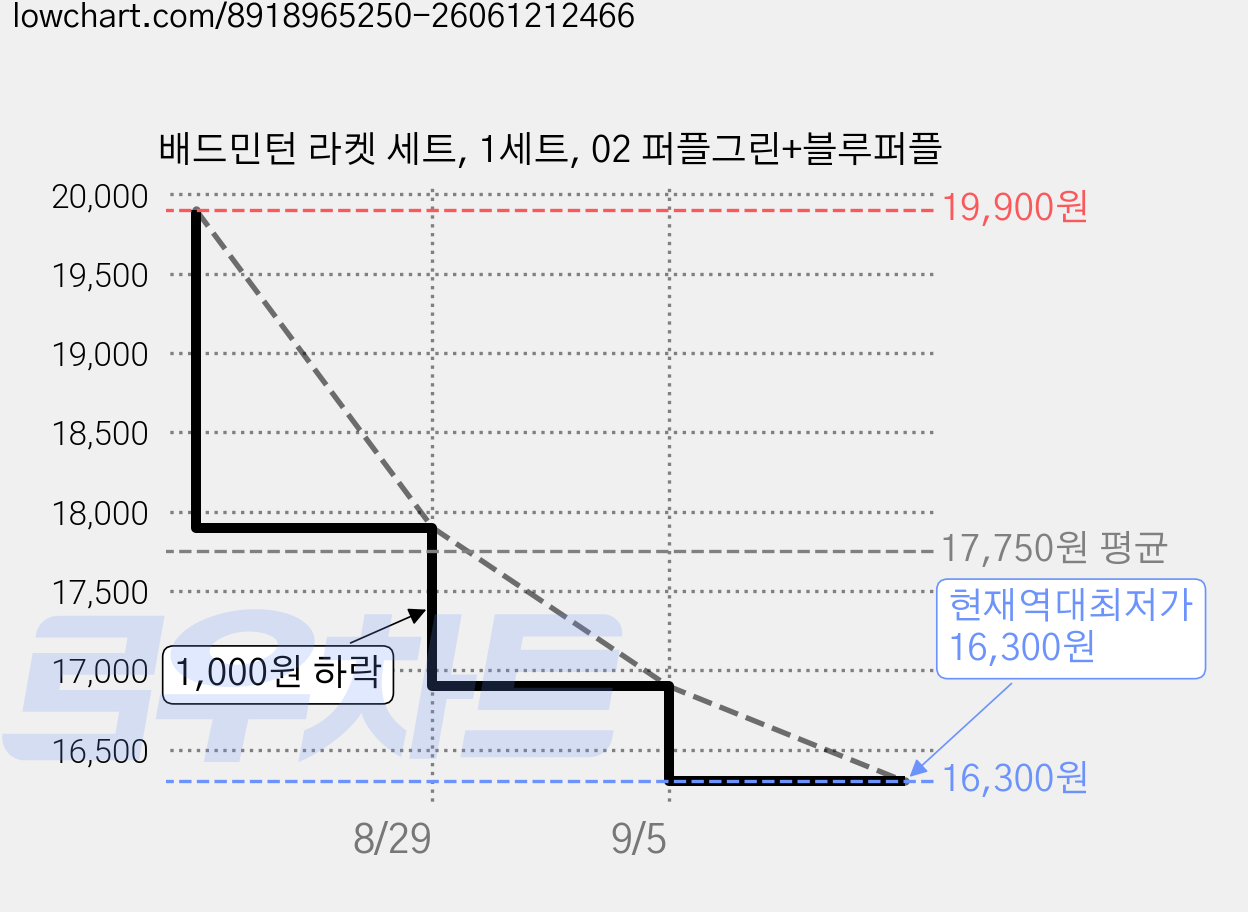 배드민턴 라켓 세트, 1세트, 02 퍼플그린+블루퍼플 가격 변동 차트, 현재가 16,300원, 역대최저가