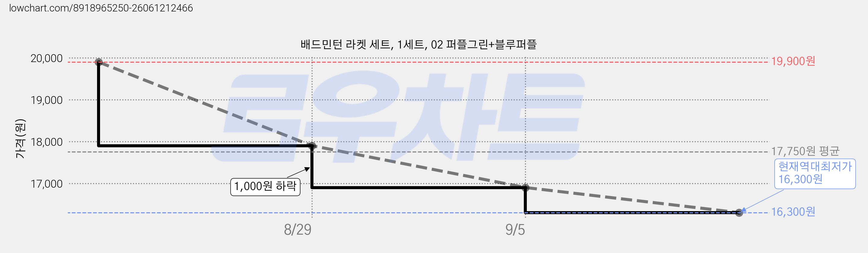 배드민턴 라켓 세트, 1세트, 02 퍼플그린+블루퍼플 가격 변동 차트, 현재가 16,300원, 역대최저가