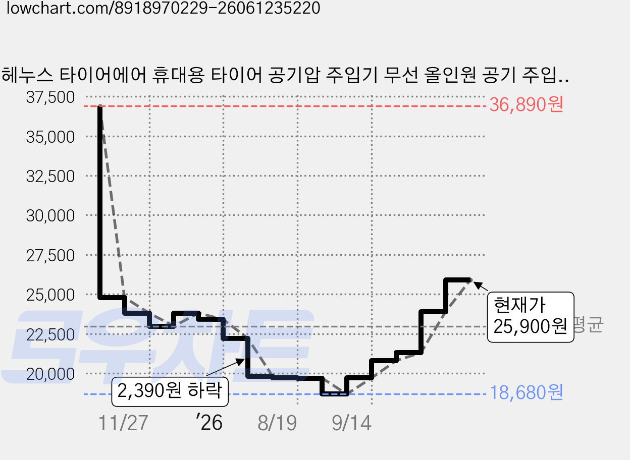 헤누스 타이어에어 휴대용 타이어 공기압 주입기 무선 올인원 공기 주입기 6000mAH, 블랙, 1개 가격 변동 차트, 현재가 25,900원, 관측 최저가 18,680원