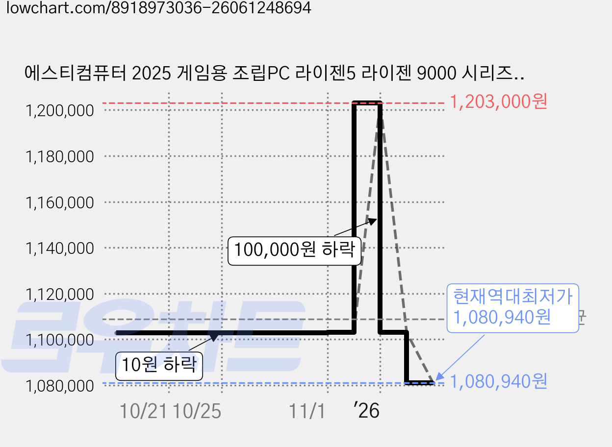 에스티컴퓨터 2025 게임용 조립PC 라이젠5 라이젠 9000 시리즈 라데온 RX 9060 XT, 라이젠5-9600X, Free DOS 가격 변동 차트, 현재가 1,080,940원, 역대최저가