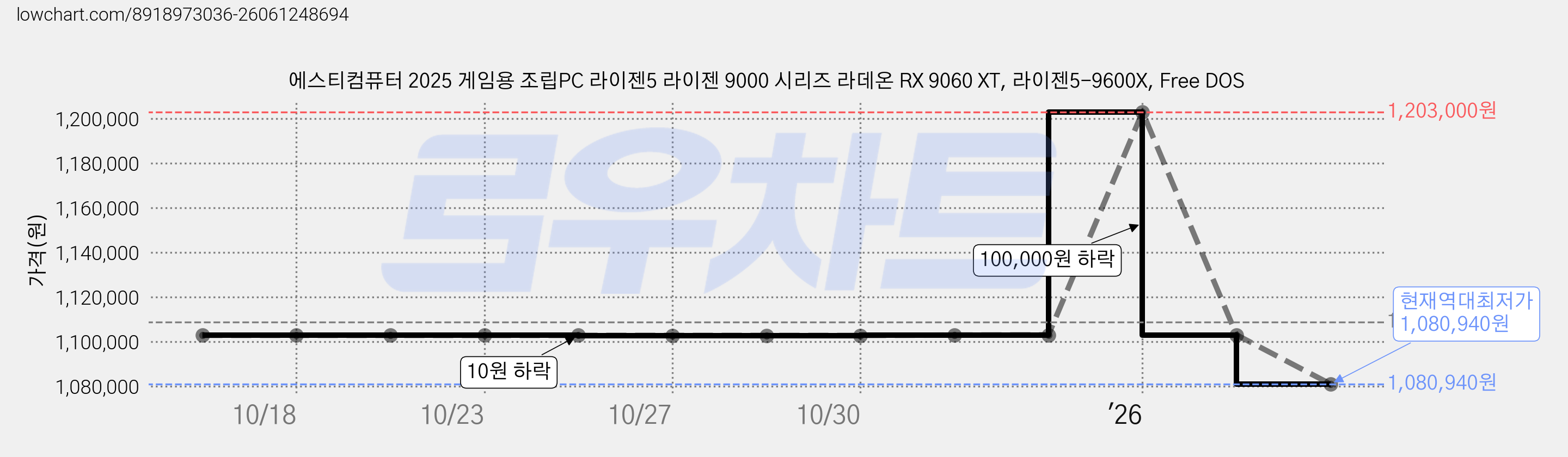 에스티컴퓨터 2025 게임용 조립PC 라이젠5 라이젠 9000 시리즈 라데온 RX 9060 XT, 라이젠5-9600X, Free DOS 가격 변동 차트, 현재가 1,080,940원, 역대최저가