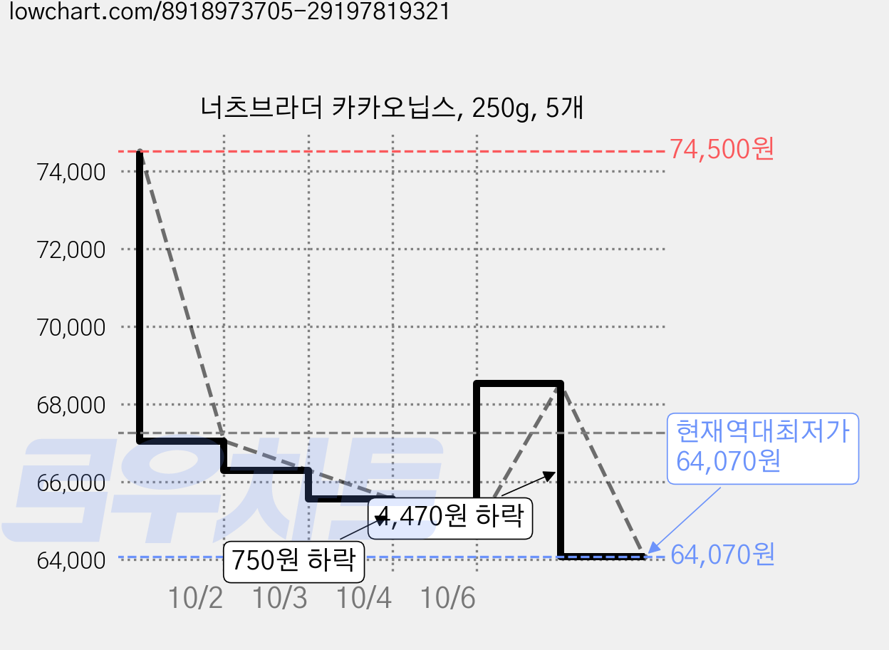 너츠브라더 카카오닙스, 250g, 5개 가격 변동 차트, 현재가 64,070원, 역대최저가