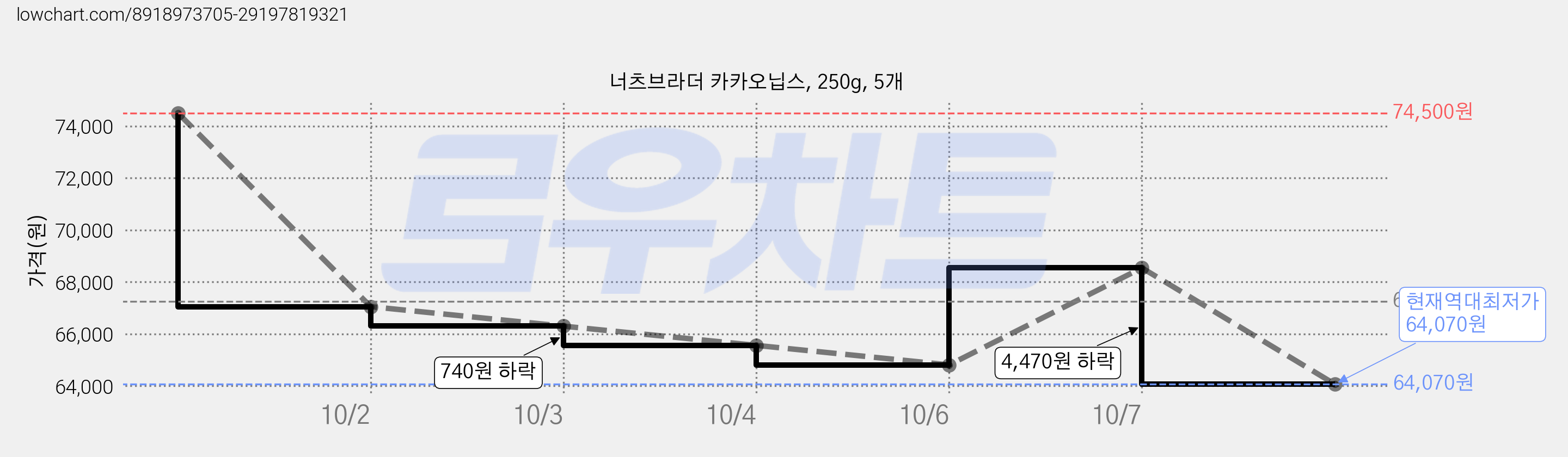 너츠브라더 카카오닙스, 250g, 5개 가격 변동 차트, 현재가 64,070원, 역대최저가